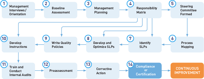 Iso 13485 summary